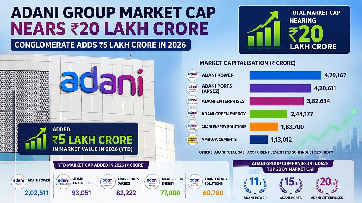 Adani Group Market Cap Nears ₹20 Lakh Crore After Adding ₹5 Lakh Crore In 2026 Rally