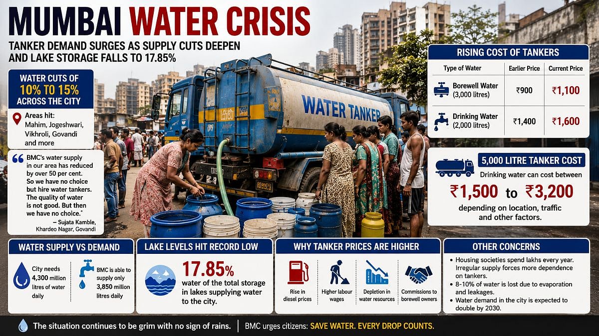 Mumbai Water Crisis: Tanker Demand Surges As Supply Cuts Deepen And Lake Storage Falls To 17.85 Per Cent