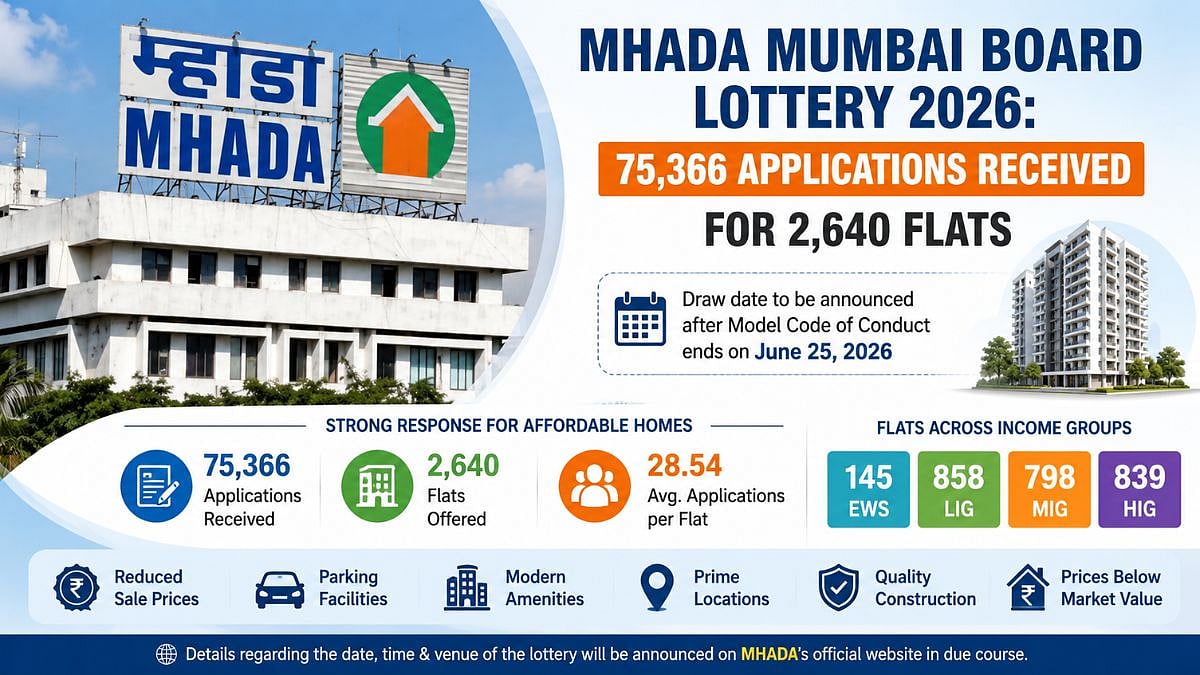 MHADA Mumbai Board Lottery 2026: 75,366 Applications Received For 2,640 Flats; Draw Date To Be Announced After June 25