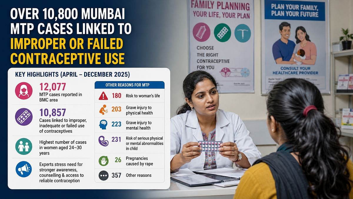 Mumbai Records Over 10,800 MTP Cases Linked To Improper Or Failed Contraceptive Use, BMC Data Shows