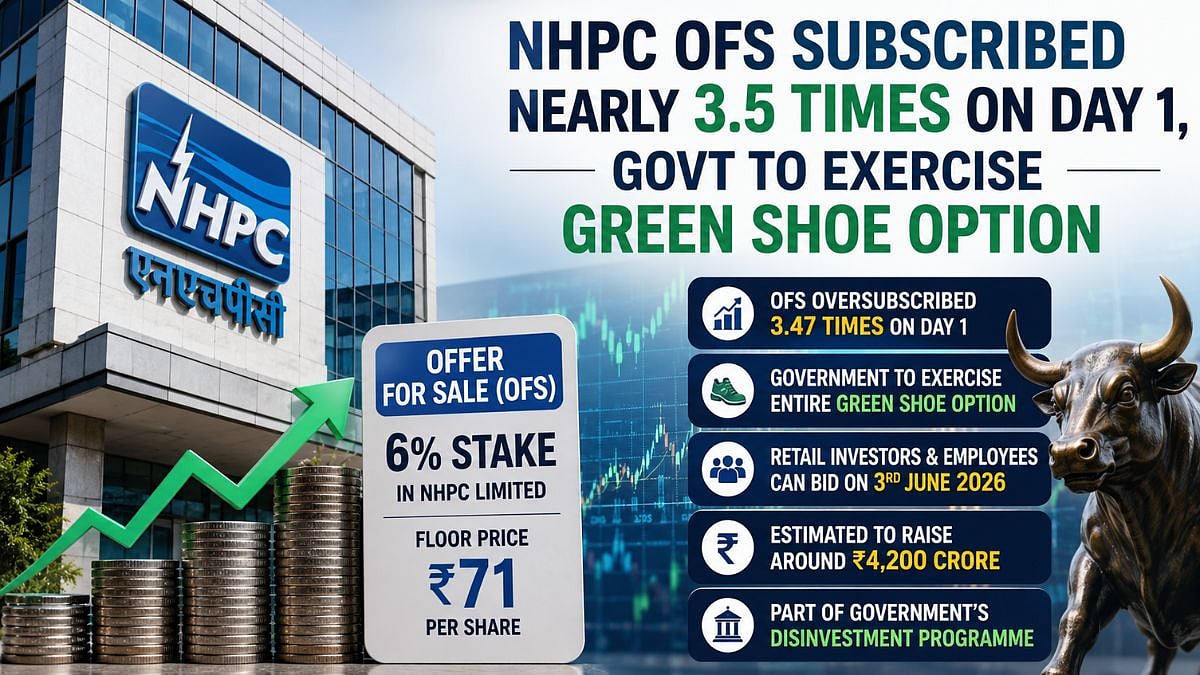 NHPC OFS Subscribed Nearly 3.5 Times On Day 1; Govt To Exercise Full Green Shoe Option