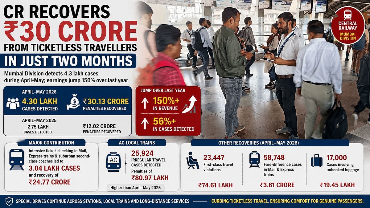 Central Railway Recovers ₹30 Crore From Ticketless Travellers In Just Two Months; Mumbai Division...