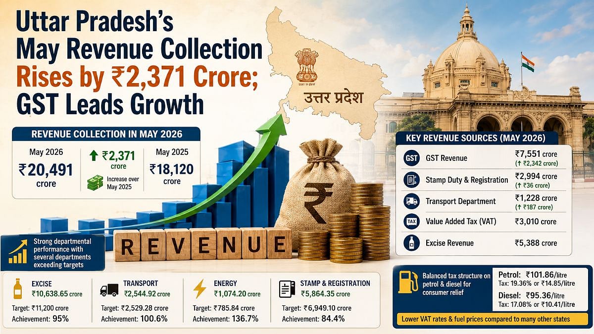 Uttar Pradesh's May Revenue Collection Rises By ₹2,371 Crore; GST Leads Growth With ₹2,342 Crore Jump