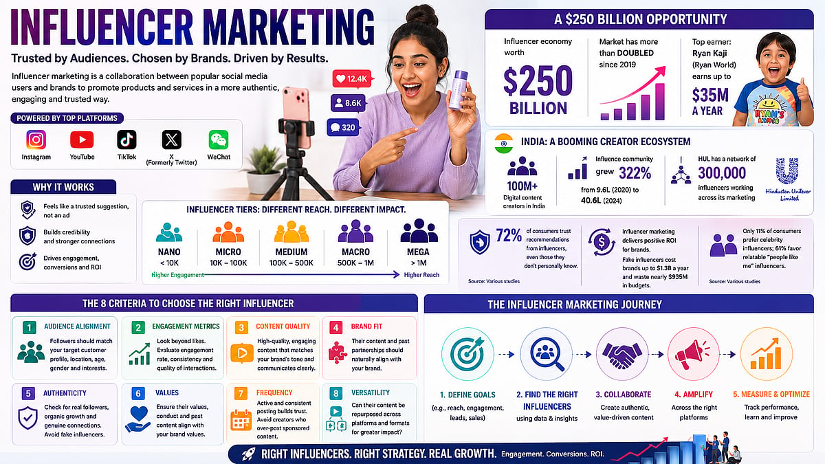 Choosing Influencers: An Art Or Science
