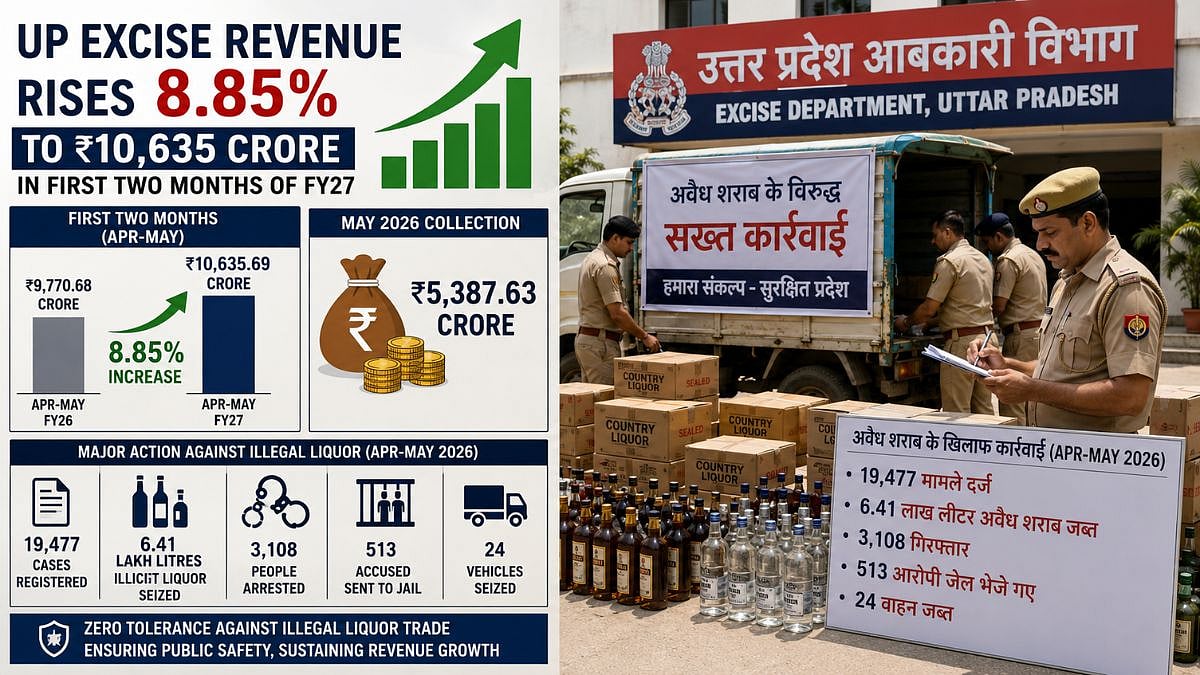 UP Excise Revenue Rises 8.85 Per Cent To ₹10,635 Crore In First 2 Months Of FY27 Amid Crackdown On Illegal Liquor