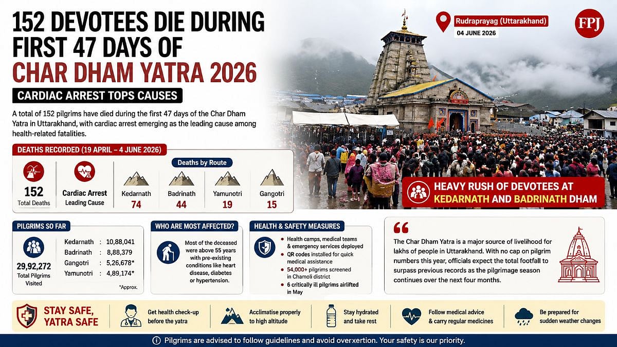 Char Dham Yatra 2026: 152 Devotees Die In First 47 Days; Cardiac Arrest Emerges As Leading Cause