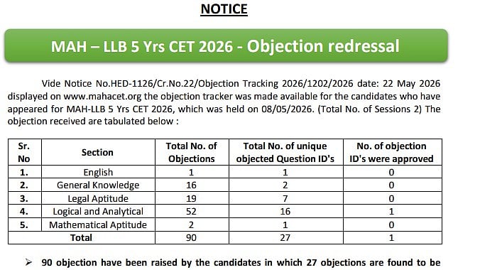 MH CET Law 2026 Final Answer Key Released At cetcell.mahacet.org; Only One Objection Approved