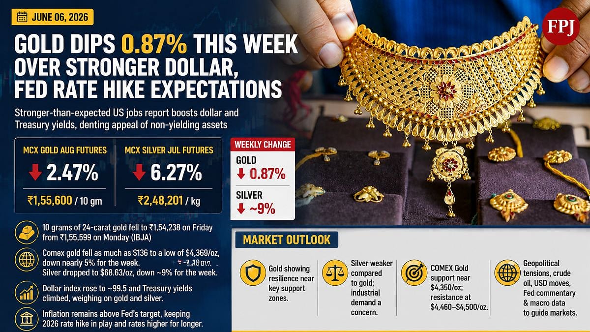 Gold Falls 0.87 Per Cent This Week As Strong US Jobs Data Boosts Dollar, Fuels Fed Rate-Hike Expectations
