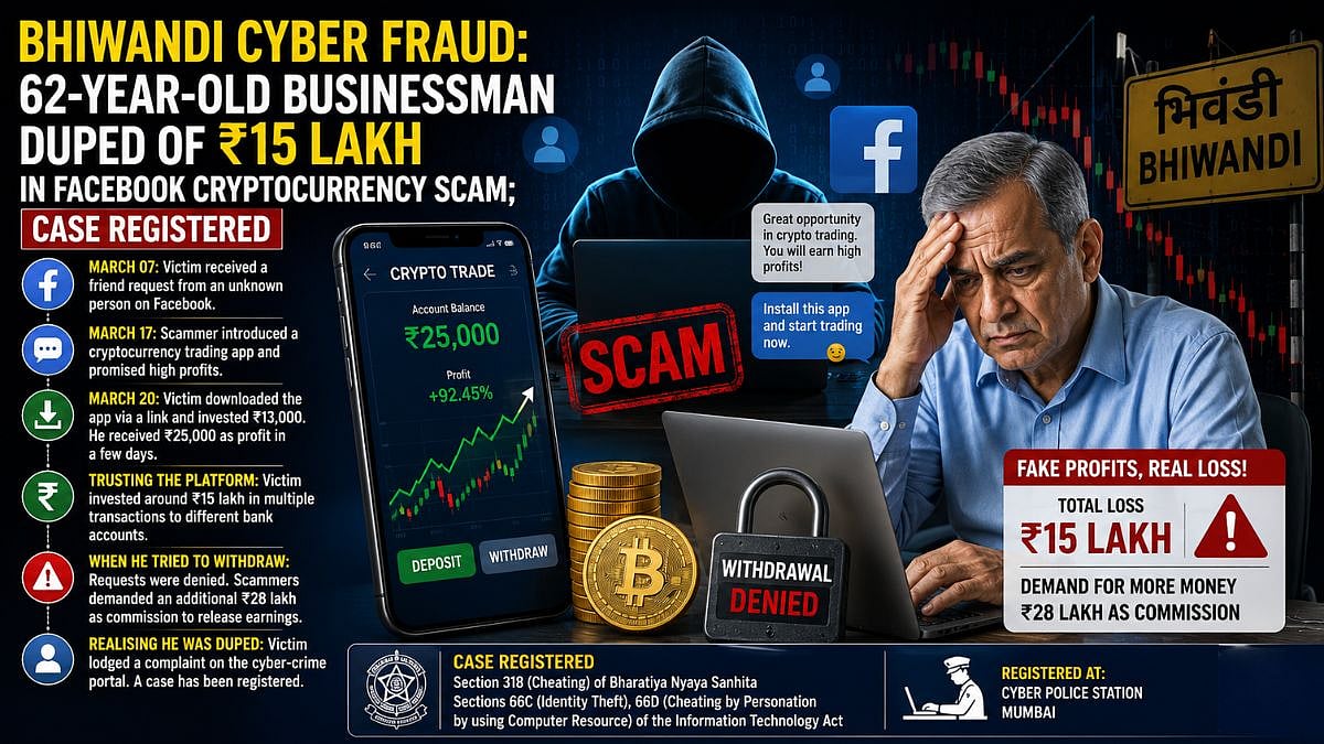 Bhiwandi Cyber Fraud: 62-Year-Old Businessman Duped Of ₹15 Lakh In Facebook Cryptocurrency Scam; Case Registered