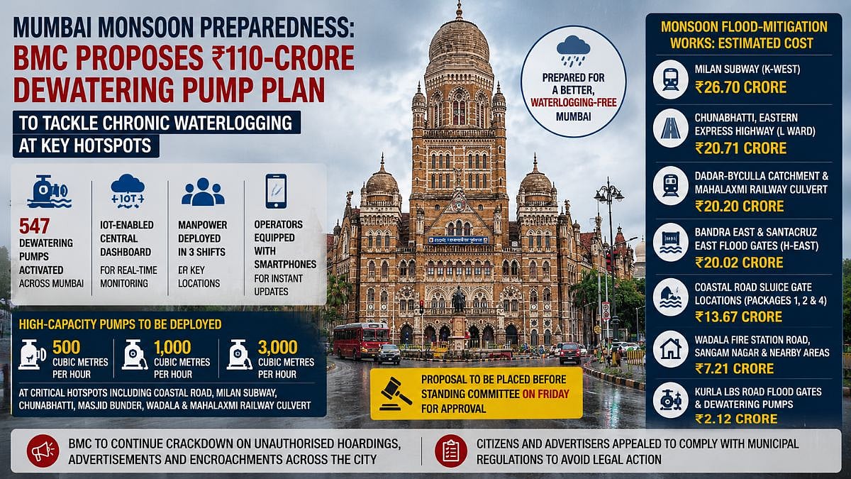 Mumbai Monsoon Preparedness: BMC Proposes ₹110-Crore Dewatering Pump Plan To Tackle Flooding At Key Waterlogging Hotspots