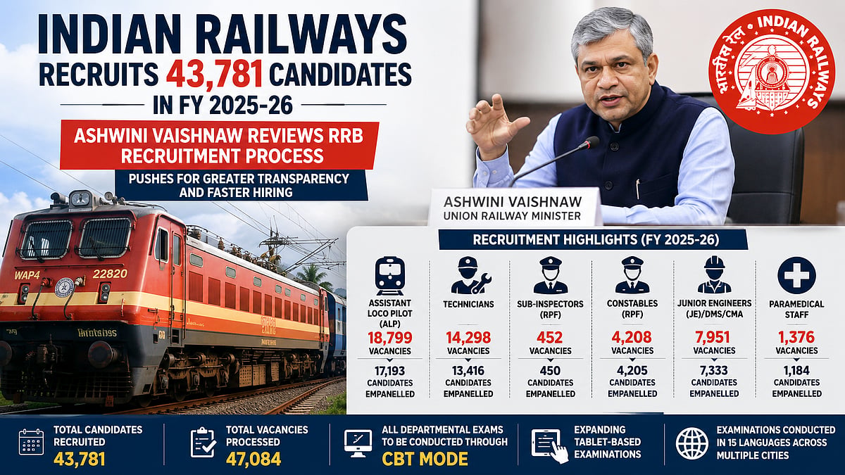 Indian Railways Recruits 43,781 Candidates In FY 2025-26; Minister Ashwini Vaishnaw Reviews RRB Hiring Process