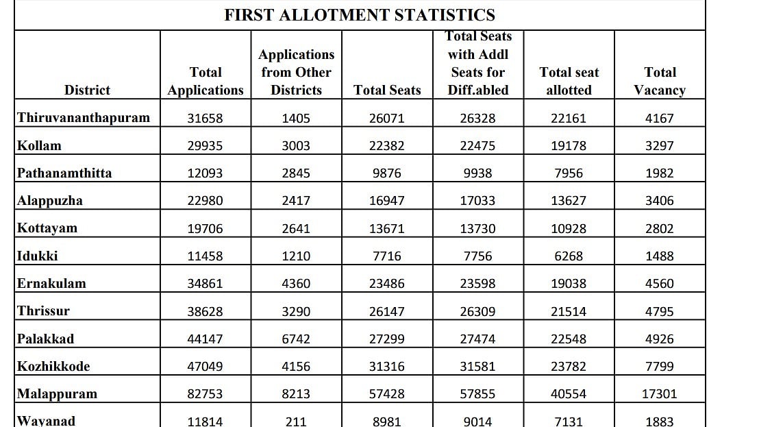 Kerala HSCAP First Allotment Result 2026 Out; Check Plus One Seat Allocation Details