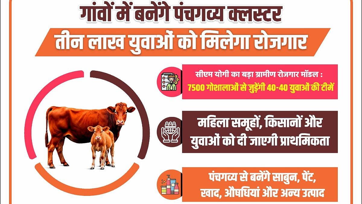 UP To Set Up Panchgavya Clusters Across 7,500 Cowsheds; 3 Lakh Youth Likely To Get Employment Opportunities