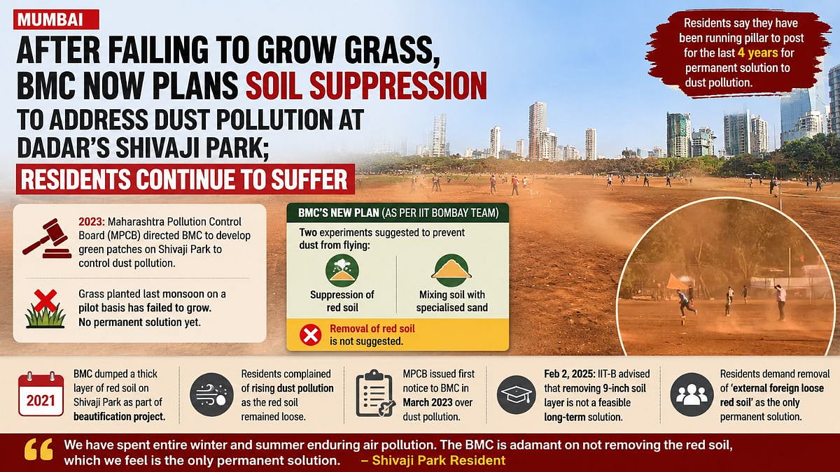Mumbai: After Failed Grass Experiment, BMC Plans Soil Suppression To Tackle Dust Pollution At Dadar's Shivaji Park; Residents Continue To Suffer