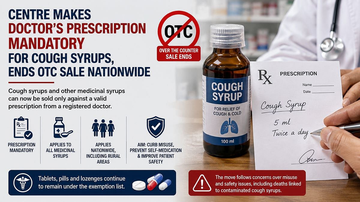 Centre Makes Doctor's Prescription Mandatory For Cough Syrups, Ends OTC Sale Nationwide