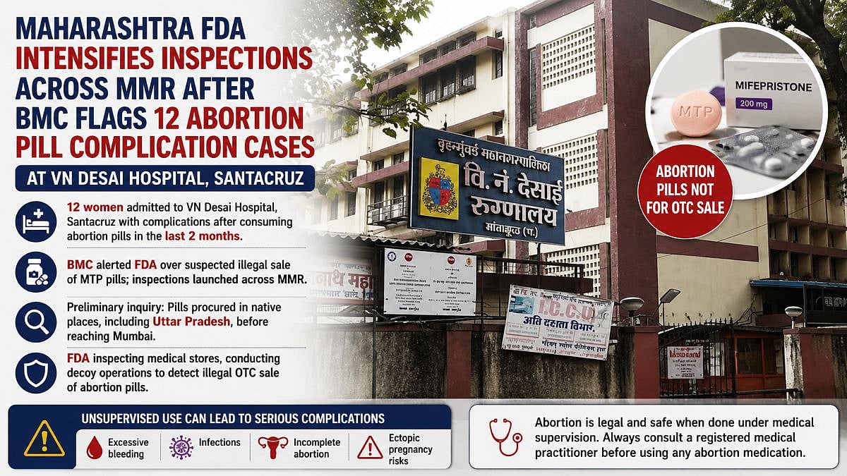 Maharashtra FDA Intensifies Inspections Across MMR After BMC Flags 12 Abortion Pill Complication Cases At VN Desai Hospital, Santacruz