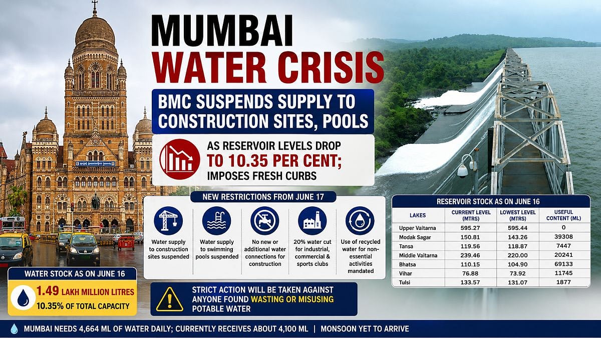 Mumbai Water Crisis: BMC Suspends Supply To Construction Sites, Pools As Reservoir Levels Drop To 10.35 Per Cent; Imposes Fresh Curbs