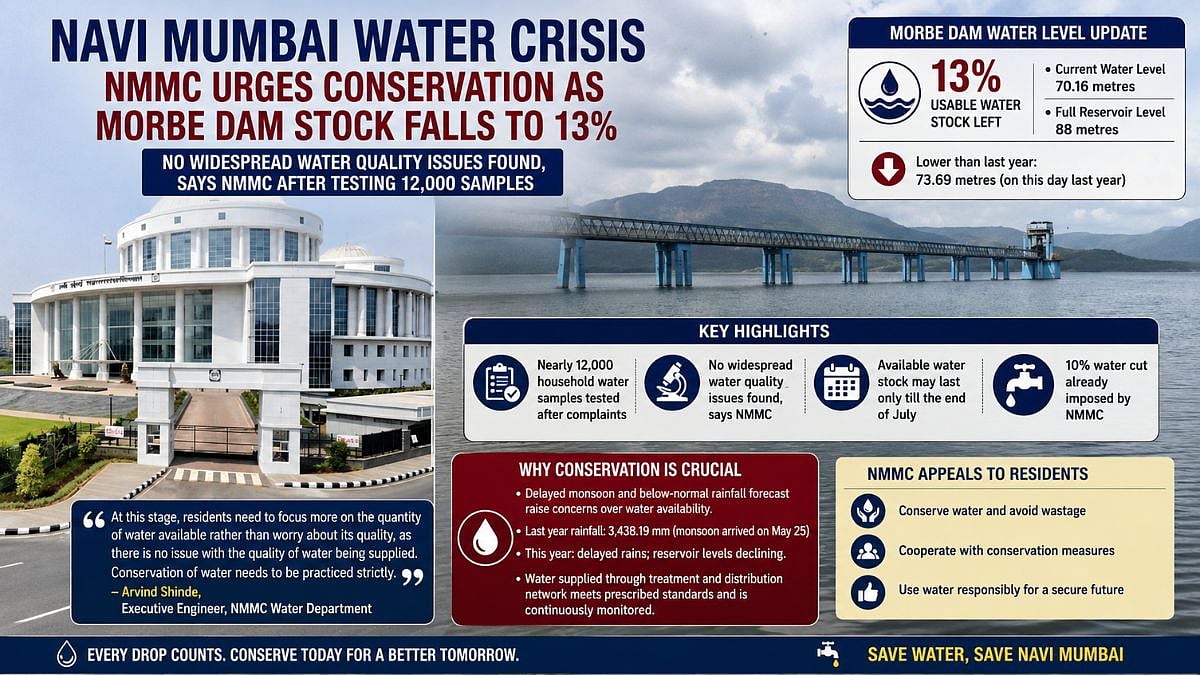 Navi Mumbai Water Crisis: NMMC Urges Conservation As Morbe Dam Stock Falls To 13 Per Cent; Assures Water Quality