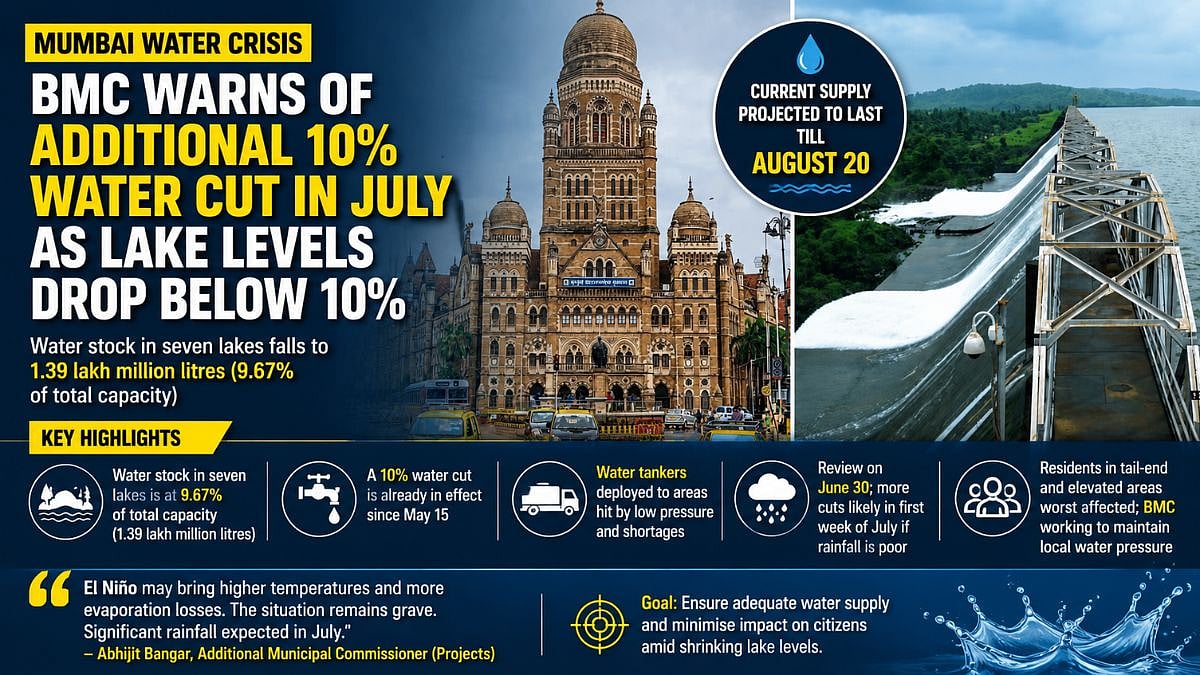 Mumbai Water Crisis: BMC Warns Of Additional 10 Per Cent Cut In July As Lake Levels Drop Below 10 Pc