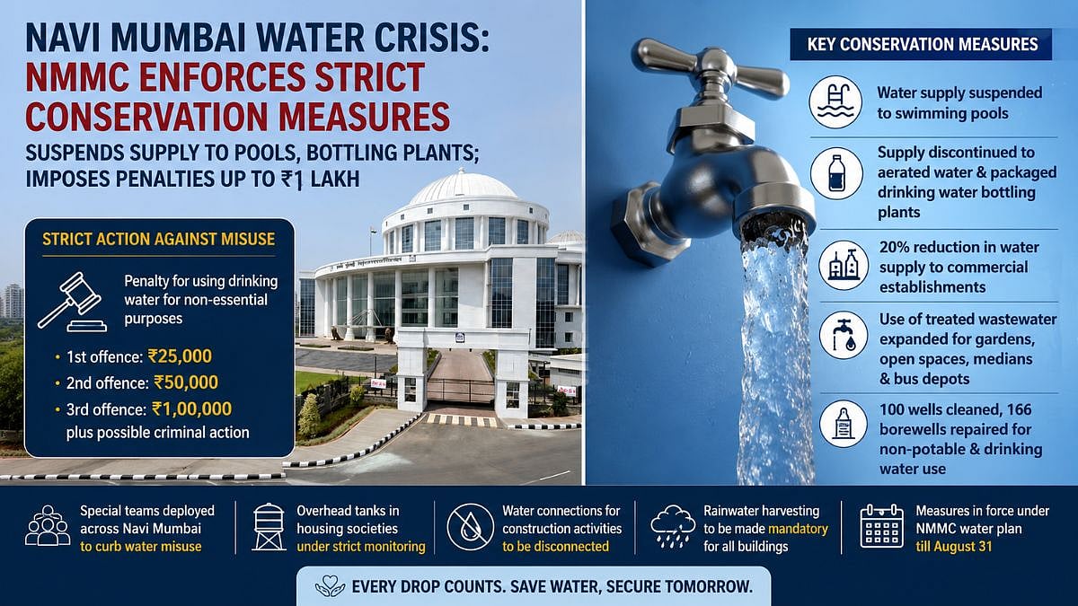 Navi Mumbai Water Crisis: NMMC Enforces Strict Conservation Measures, Suspends Supply To Pools, Bottling Plants; Imposes Penalties Upto ₹1 Lakh