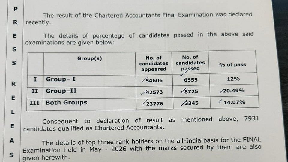 ICAI CA Final May 2026 Result: Pass Percentage Drops From Last Year; Only 14.07% Clear Both Groups