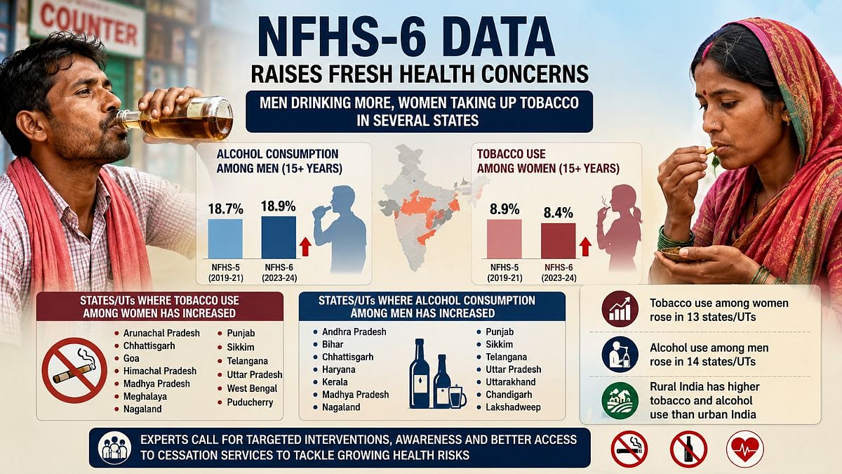 NFHS-6 Flags Rise In Men's Alcohol Use And Women's Tobacco Consumption Across Several States
