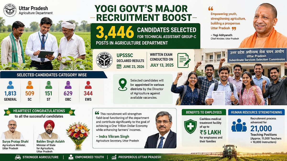 UPSSSC Selects 3,446 Candidates For Technical Assistant Group-C Posts In Agriculture Department