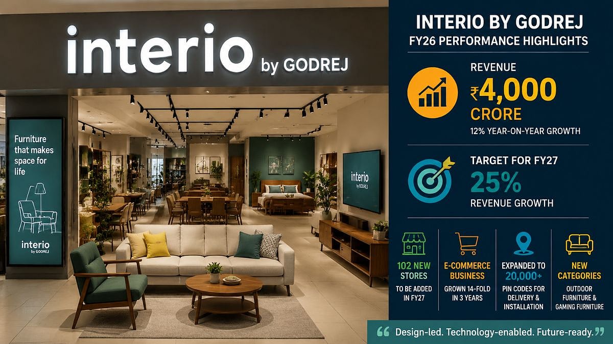Interio By Godrej Reports ₹4,000 Crore FY26 Revenue, Targets 25 Per Cent Growth In FY27