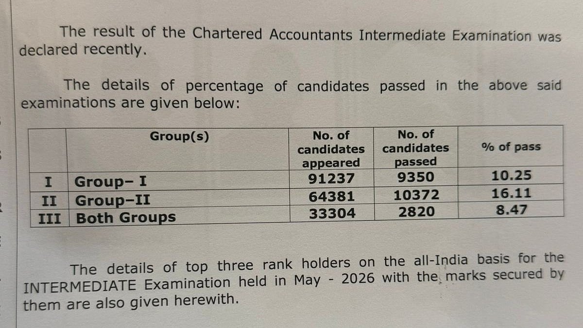 ICAI CA Inter May 2026 Result: Group II Records Highest Pass Percentage With 16.11%