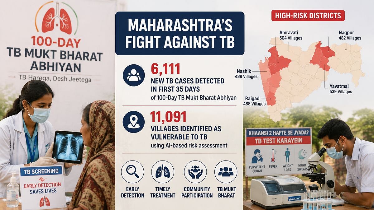 Maharashtra Detects 6,111 New TB Cases In 35 Days; AI Flags 11,091 Villages As High Risk