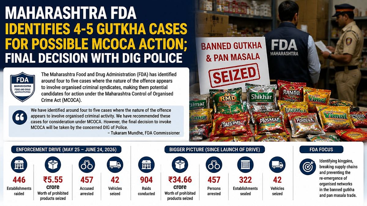 Maharashtra FDA Identifies 4-5 Gutkha Cases For Possible MCOCA Action; Final Decision With DIG Police