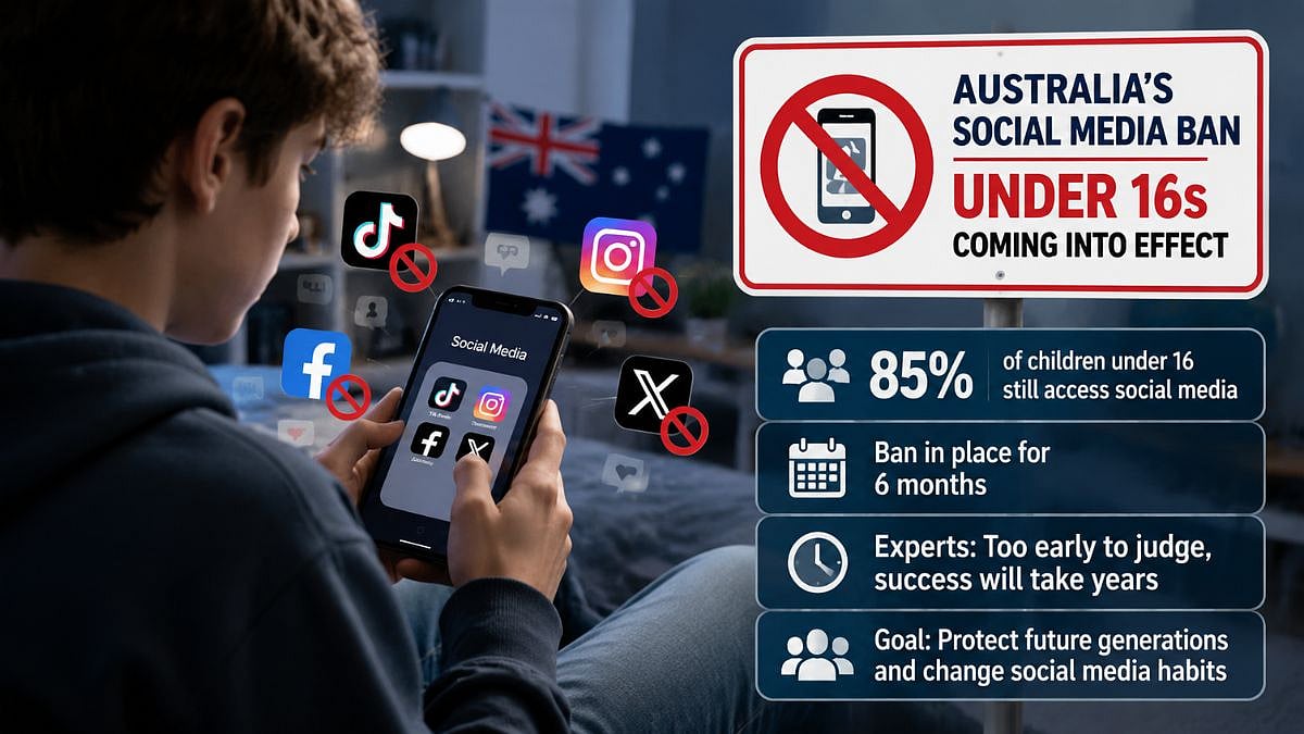 Australia's Under-16 Social Media Ban Shows Limited Early Impact As 85 Per Cent Of Children Remain On Platforms: Study