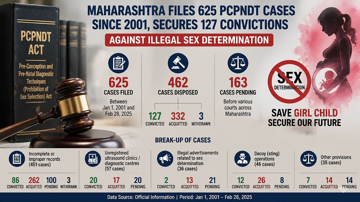 Maharashtra Files 625 PCPNDT Cases Since 2001, Secures 127 Convictions Against Illegal Sex Determination