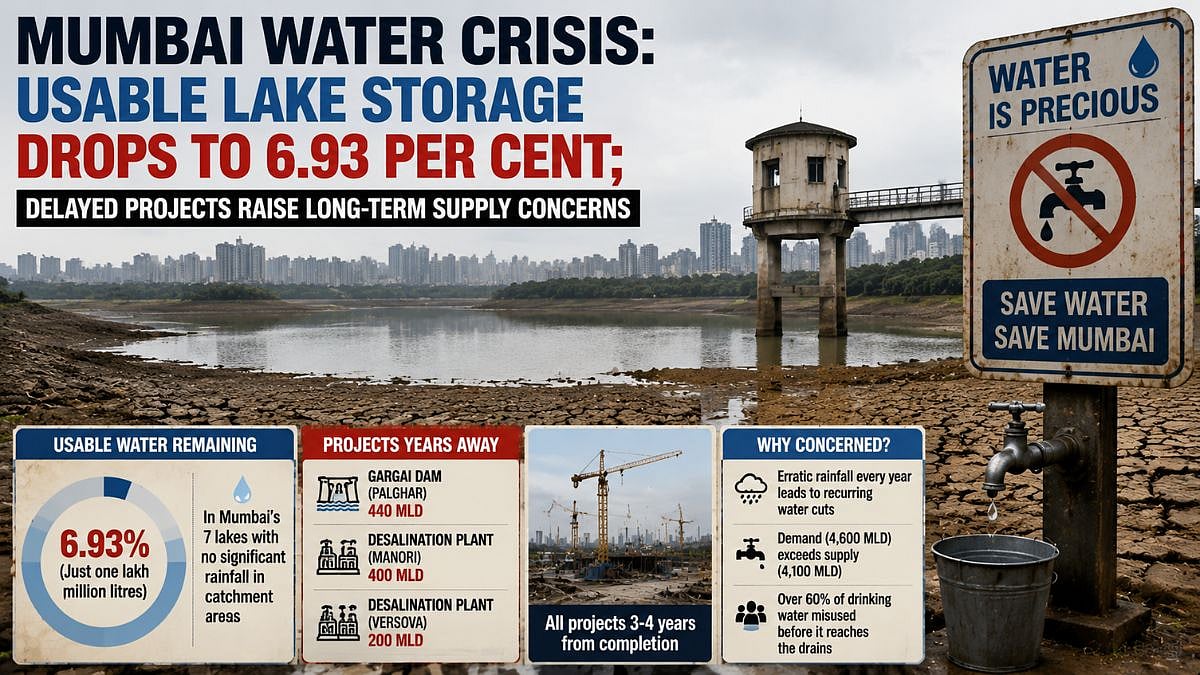 Mumbai Water Crisis: Usable Lake Storage Drops To 6.93 Per Cent; Delayed Projects Raise Long-Term Supply Concerns