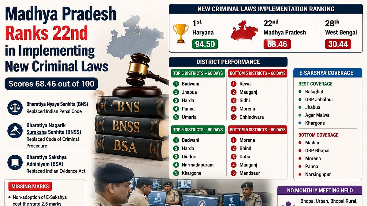 MP Slips In Rollout Of New Criminal Laws, Ranks 22