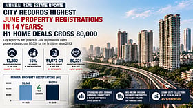 Mumbai logs over 80,000 property registrations in H1 2026; June hits 14-year high