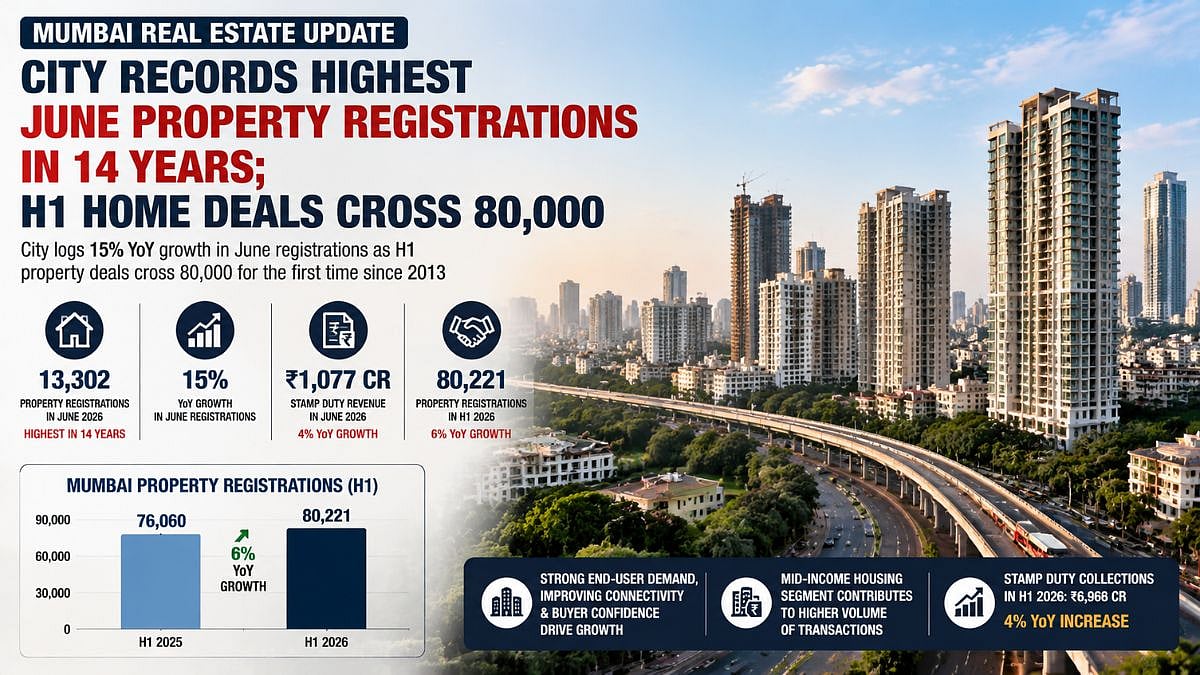 Mumbai Real Estate Update: City Records Highest June Property Registrations In 14 Years; H1 Home Deals Cross 80,000