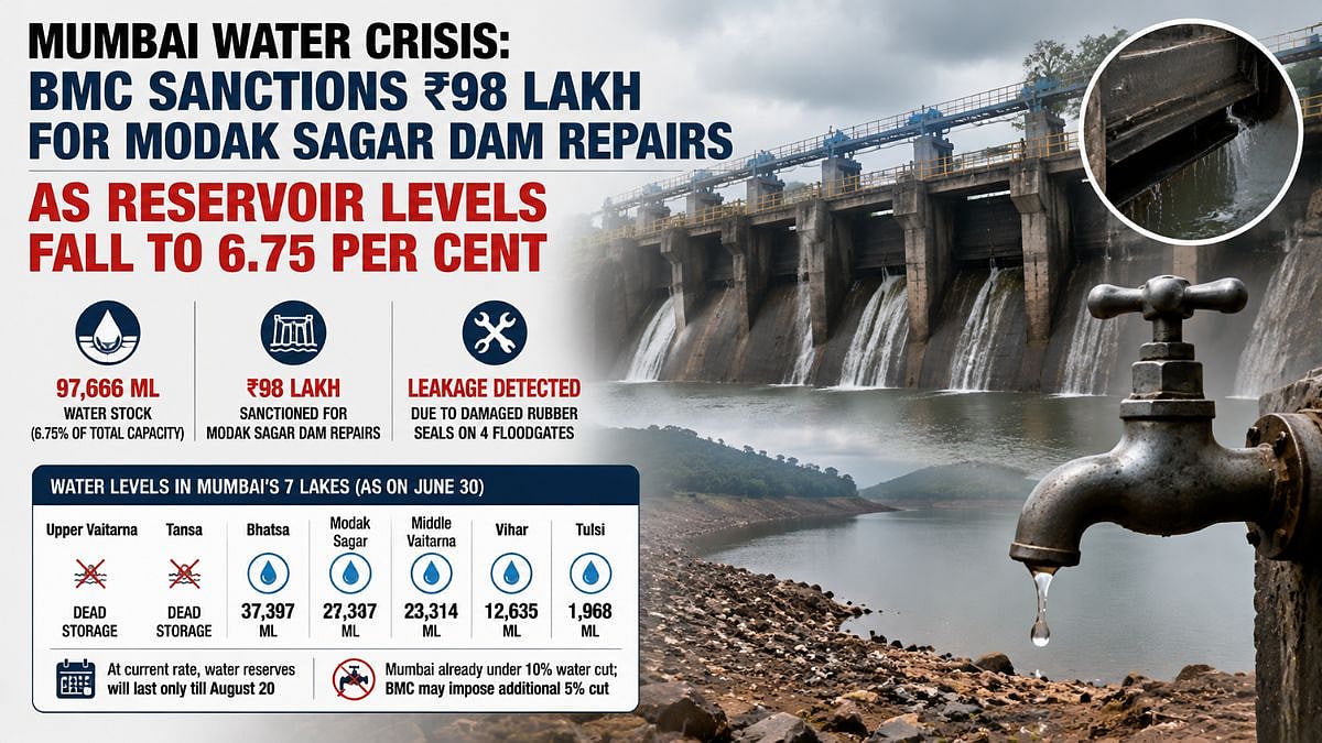 Mumbai Water Crisis: BMC Sanctions ₹98 Lakh For Modak Sagar Dam Repairs As Reservoir Levels Fall To 6.75 Per Cent