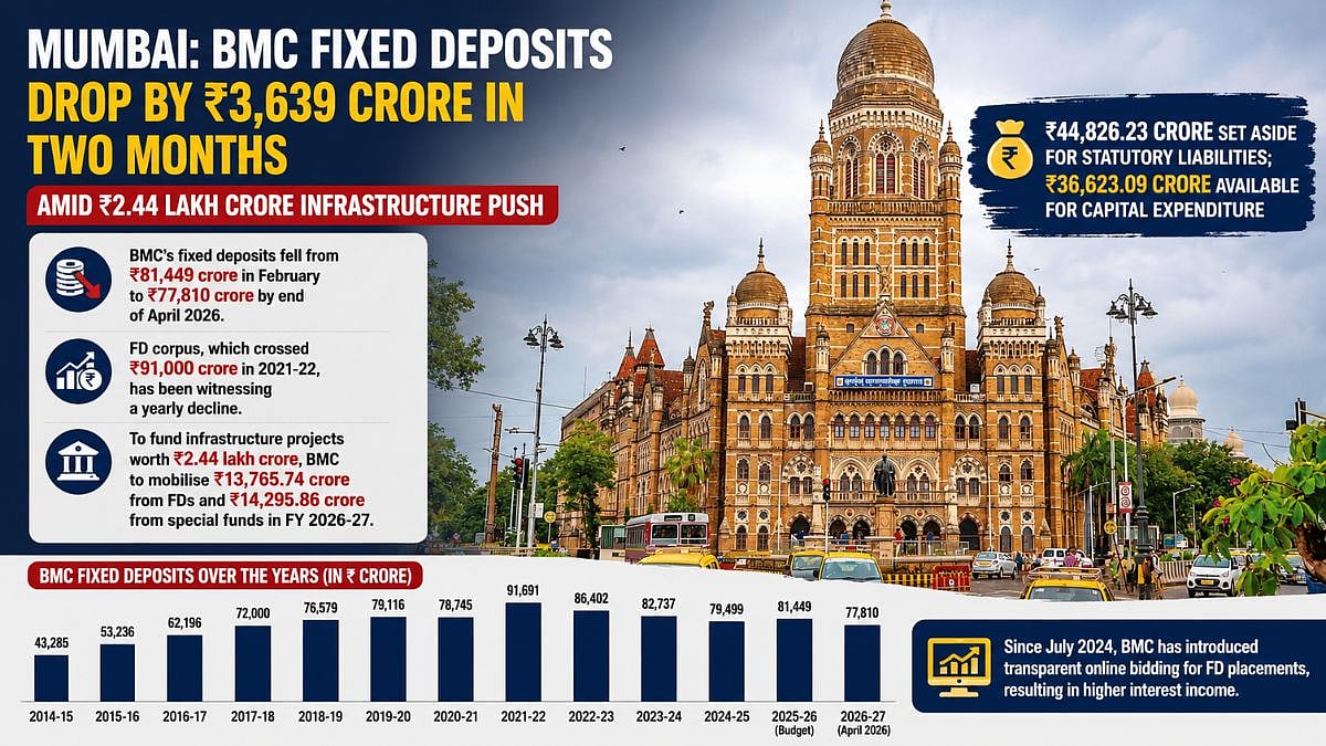 Mumbai: BMC Fixed Deposits Drop By ₹3,639 Crore In 2 Months Amid ₹2.44 Lakh Crore Infrastructure Push