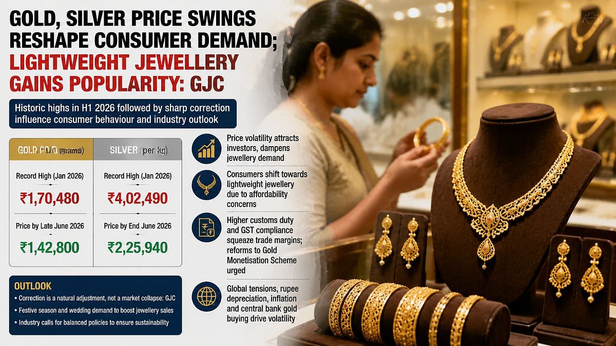 Gold, Silver Price Swings Reshape Consumer Demand; Lightweight Jewellery Gains Popularity: GJC