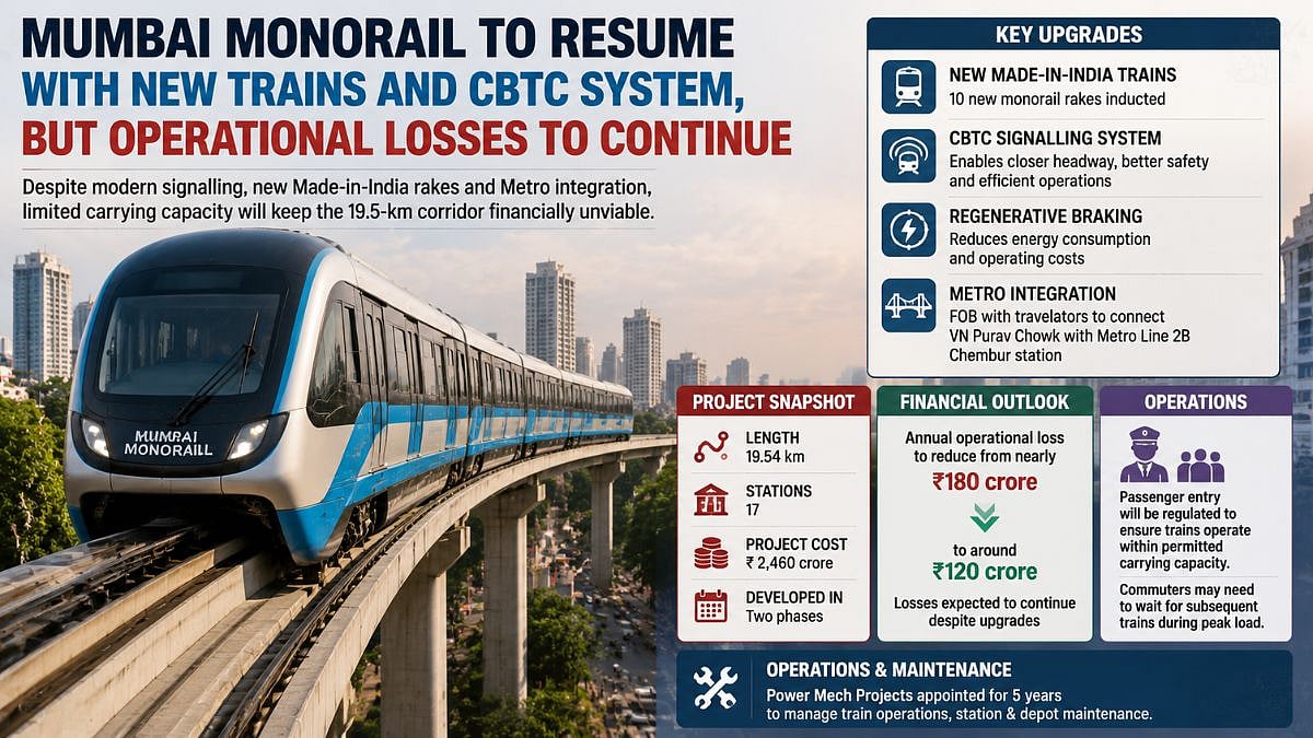 Mumbai Monorail To Resume With New Trains, CBTC System; Operational Losses Likely To Continue
