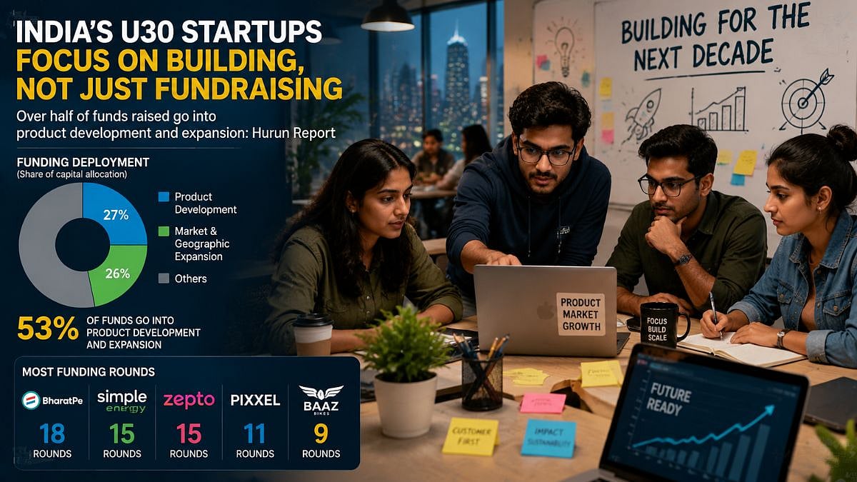 Over Half Of Funds Raised By India's U30 Startups Deployed For Product Development And Expansion: Hurun Report
