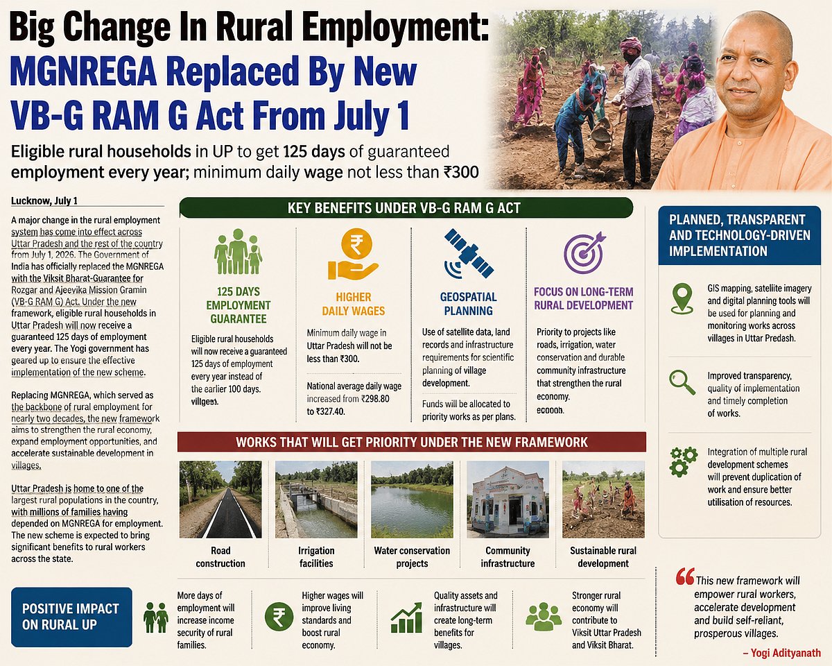 Uttar Pradesh Govt Replaces MGNREGA With New Rural Job Guarantee Scheme, 125 Days Work Assured