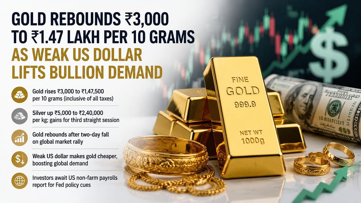 Gold Rebounds ₹3,000 To ₹1.47 Lakh Per 10 Grams As Weak US Dollar Lifts Bullion Demand