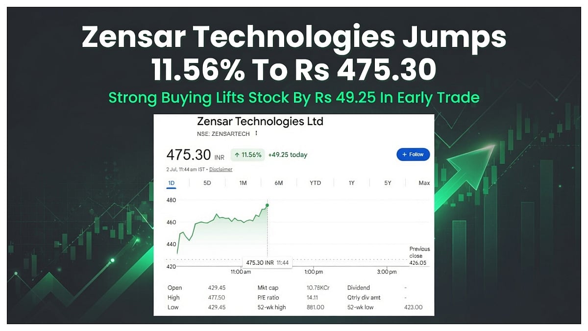 Zensar Technologies Jumps 11.56% To ₹475.30, Strong Buying Lifts Stock By ₹49.25 In Early Trade