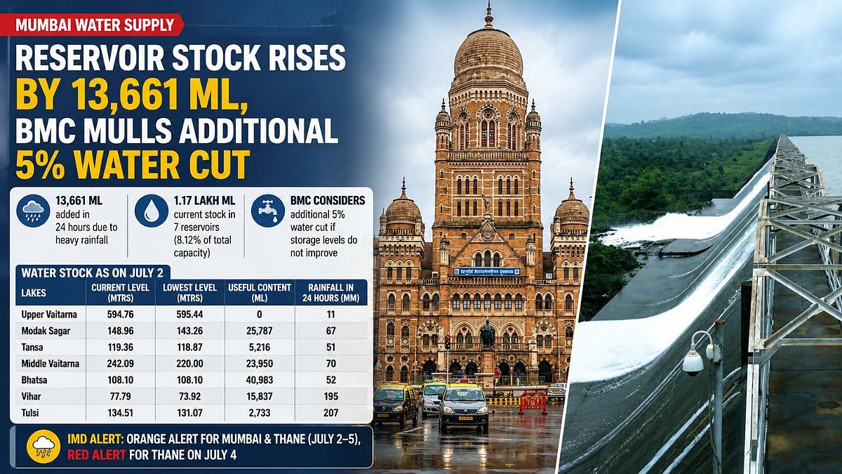 Mumbai Water Supply: Reservoir Stock Rises By 13,661 ML, BMC Mulls Additional 5 Per Cent Water Cut