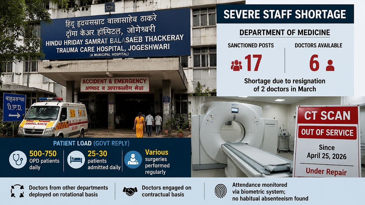 Maharashtra Govt Says Jogeshwari Trauma Hospital Has 6 Doctors Against 17 Sanctioned Posts; CT Scan Still Defunct