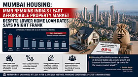 Mumbai Metropolitan Region stays India’s least affordable housing market despite lower loan rates