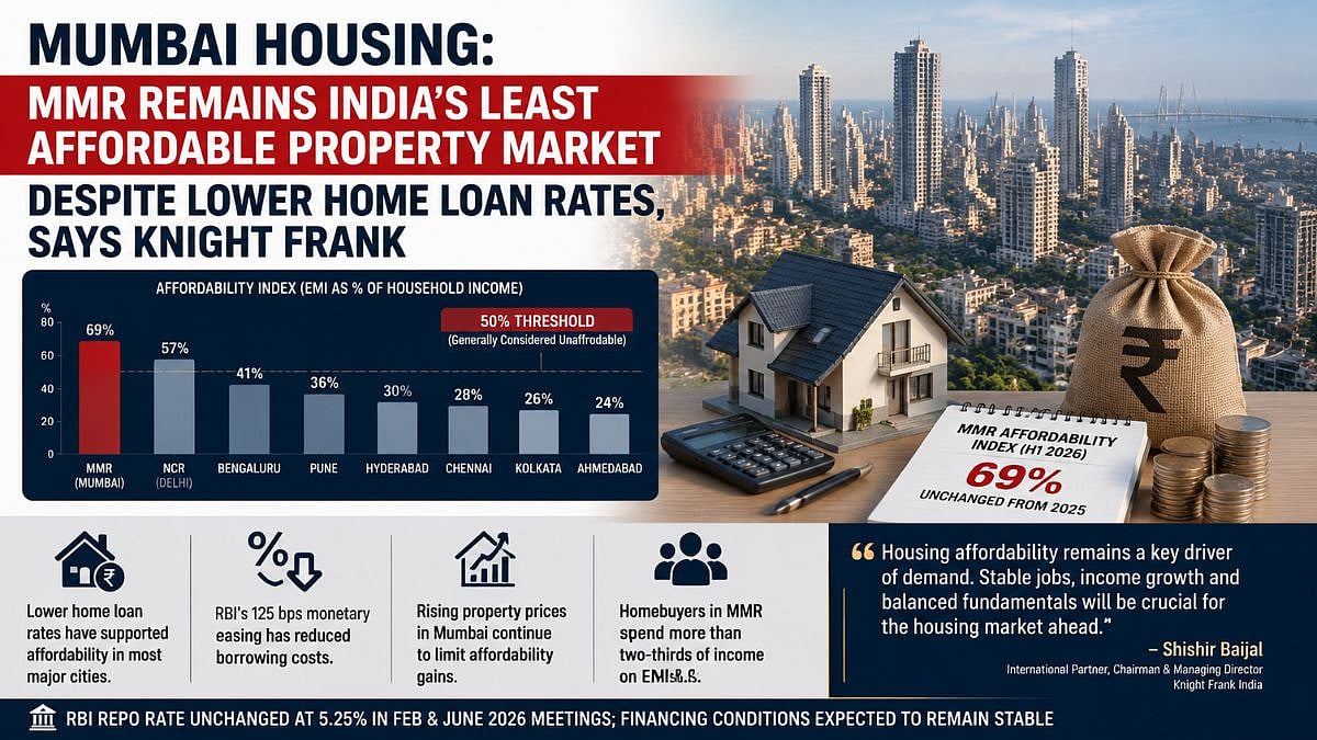 Mumbai Housing: MMR Remains India's Least Affordable Property Market Despite Lower Home Loan Rates, Says Knight Frank