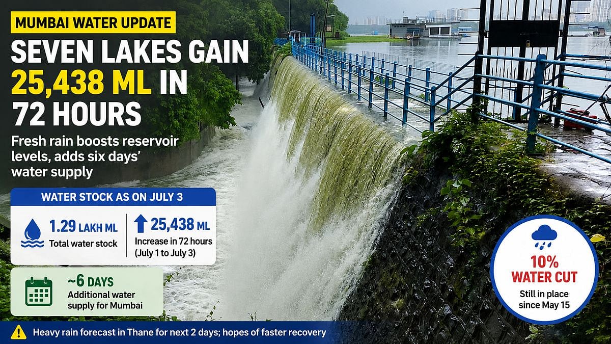 Mumbai Water Update: Seven Lakes Gain 25,438 ML In 72 Hours As Fresh Rain Boosts Reservoir Levels